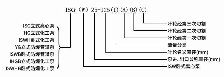 ISG立式管道离心泵型号意义